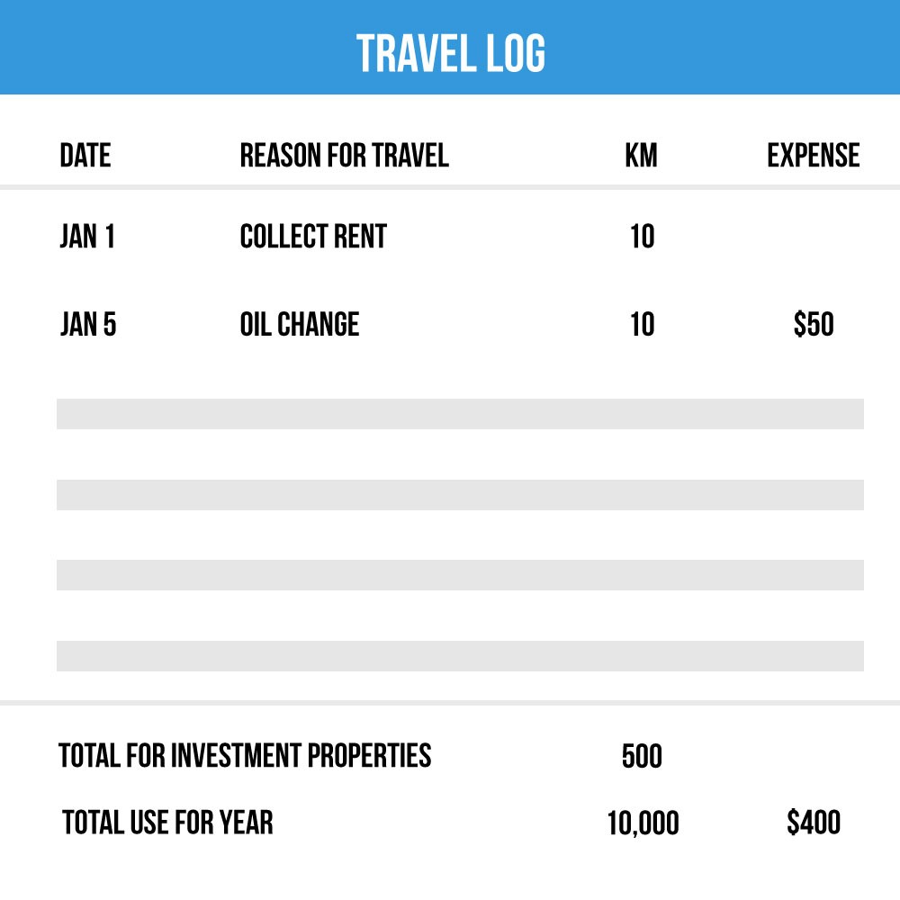 deductible travel expenses for rental property