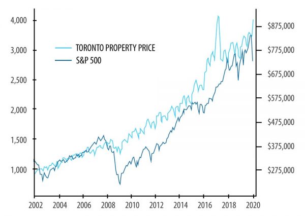 toronto-property-prices