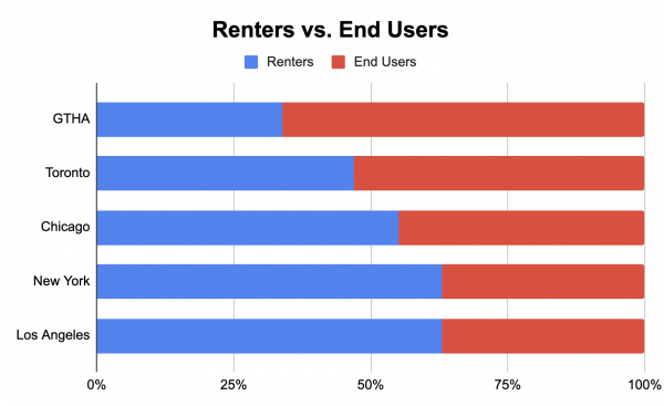 toronto-renters-end-users-population
